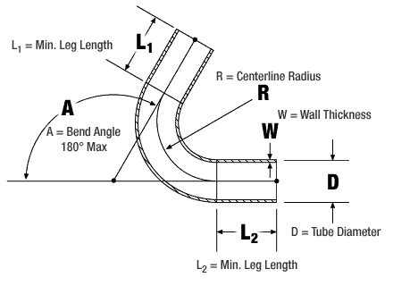 Bend Diagram